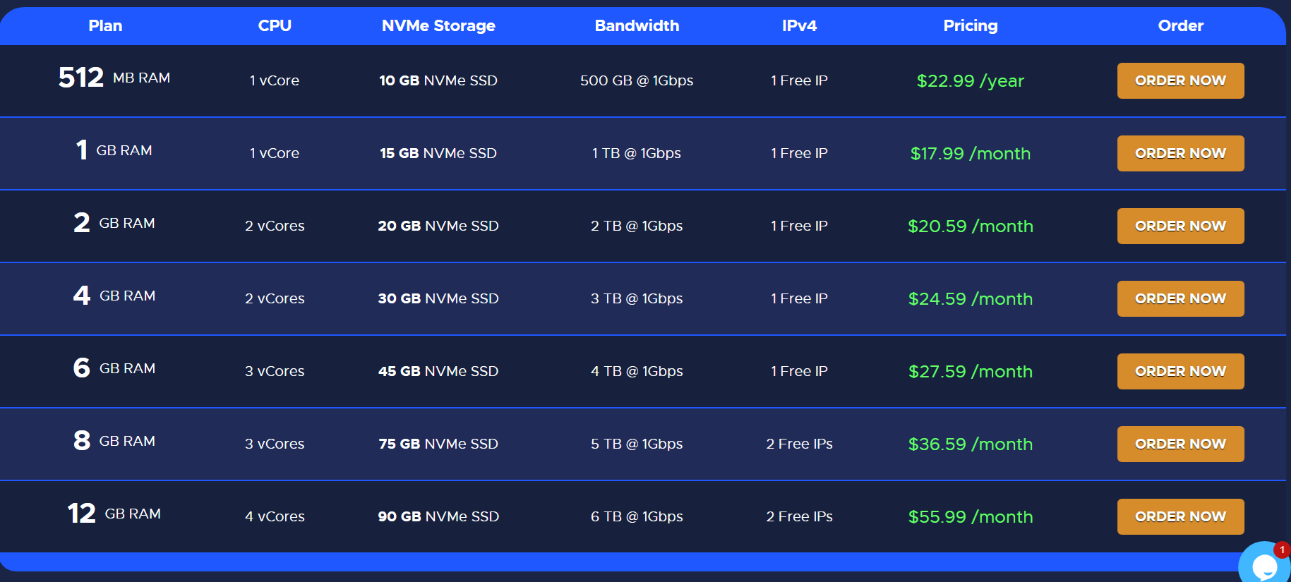 AMD Ryzen Linux VPS with NVMe SSD
