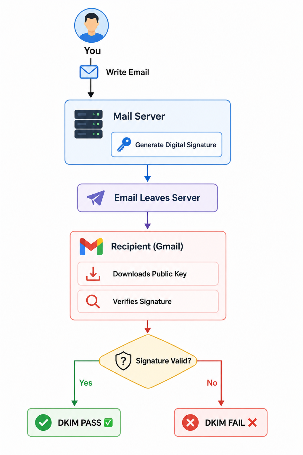 How DKIM Works