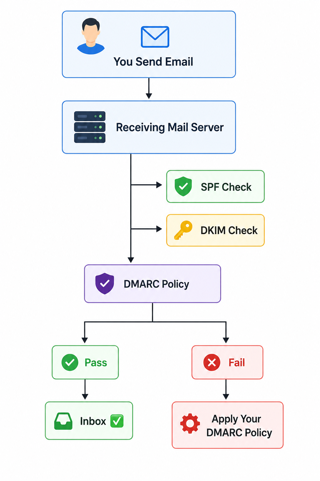 How DMARC Works