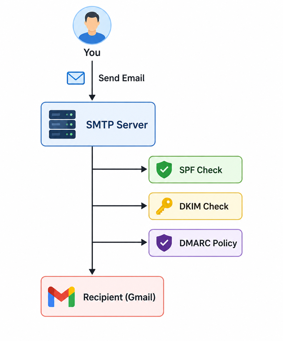 Email Authentication